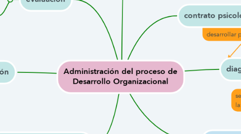 Mind Map: Administración del proceso de Desarrollo Organizacional