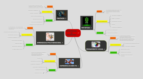 Mind Map: ESTRATEGIAS DE ENSEÑANZA