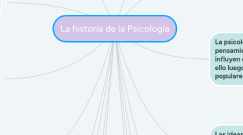 Mind Map: La historia de la Psicología