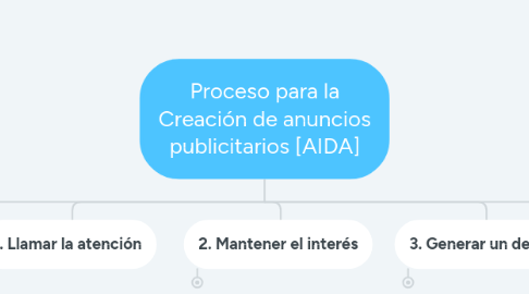 Mind Map: Proceso para la Creación de anuncios publicitarios [AIDA]