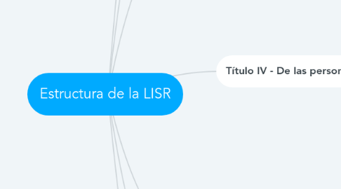 Mind Map: Estructura de la LISR