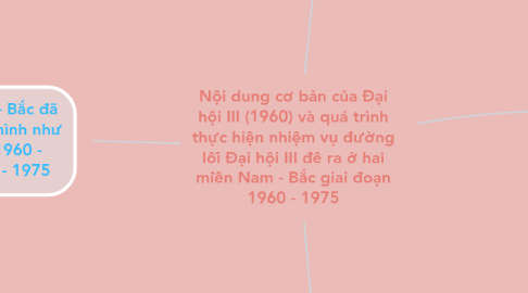 Mind Map: Nội dung cơ bản của Đại hội III (1960) và quá trình thực hiện nhiệm vụ đường lối Đại hội III đề ra ở hai miền Nam - Bắc giai đoạn 1960 - 1975