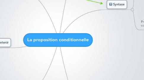 Mind Map: La proposition conditionnelle