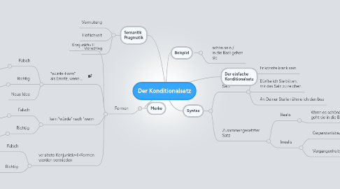 Mind Map: Der Konditionalsatz