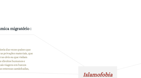 Mind Map: Islamofobia