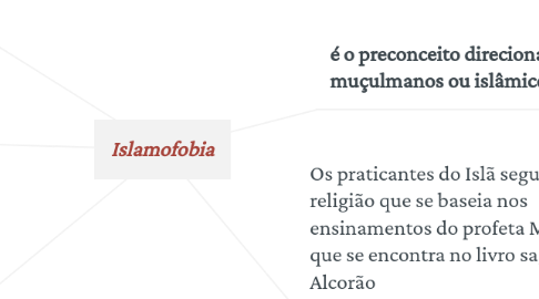 Mind Map: Islamofobia