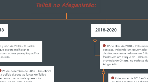 Mind Map: Talibã no Afeganistão: