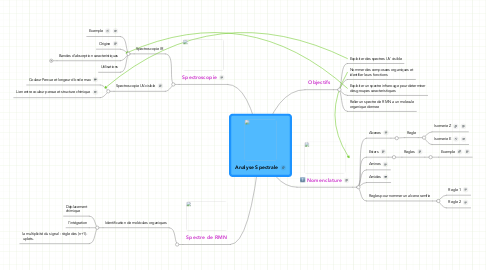 Mind Map: Analyse Spectrale