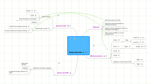 Mind Map: Analyse Spectrale