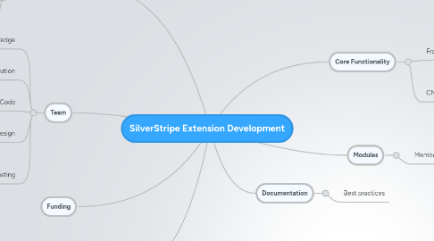 Mind Map: SilverStripe Extension Development