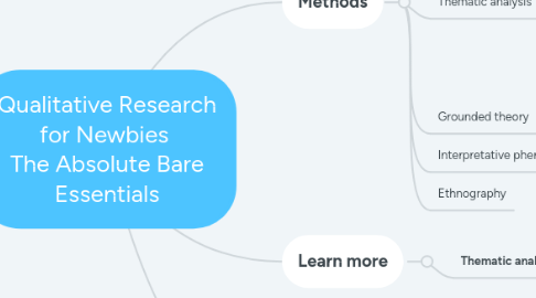 Mind Map: Qualitative Research for Newbies The Absolute Bare Essentials