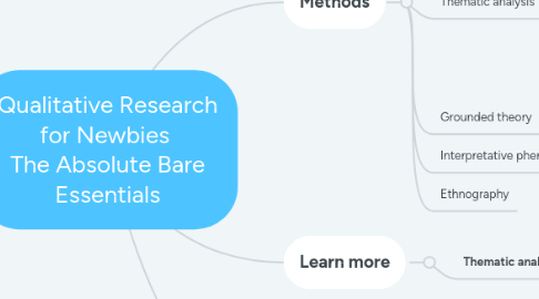 Mind Map: Qualitative Research for Newbies  The Absolute Bare Essentials