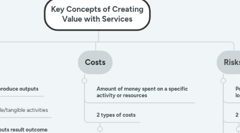 Mind Map: Key Concepts of Creating Value with Services