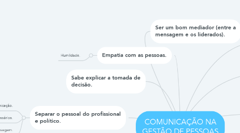 Mind Map: COMUNICAÇÃO NA GESTÃO DE PESSOAS