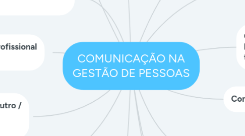 Mind Map: COMUNICAÇÃO NA GESTÃO DE PESSOAS