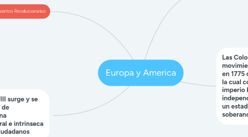 Mind Map: Europa y America