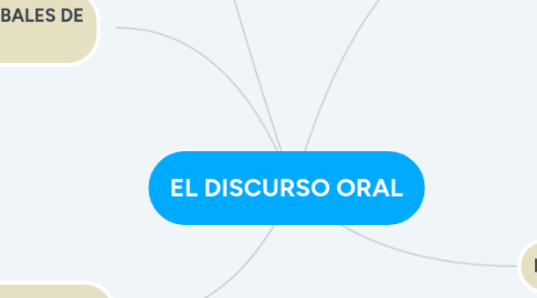 Mind Map: EL DISCURSO ORAL