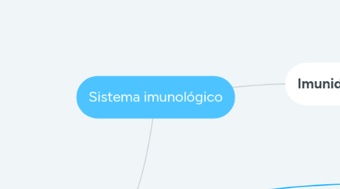 Mind Map: Sistema imunológico