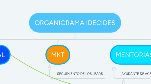 Mind Map: ORGANIGRAMA IDECIDES