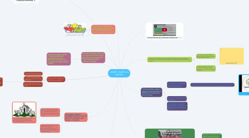 Mind Map: unidad 1. muerte y su proceso