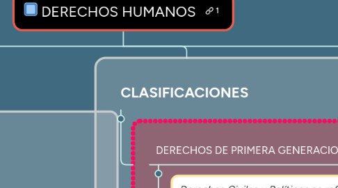 Mind Map: DERECHOS HUMANOS