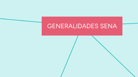 Mind Map: Administración, diseño y modelamiento de cadenas de abastecimiento.