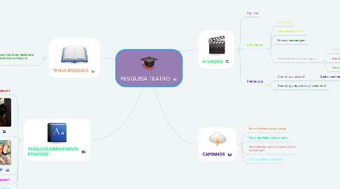 Mind Map: PESQUISA TEATRO