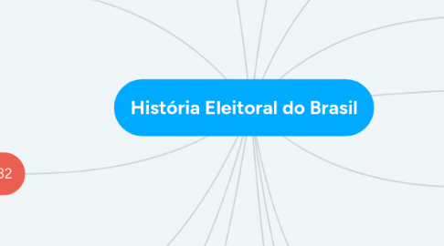 Mind Map: História Eleitoral do Brasil