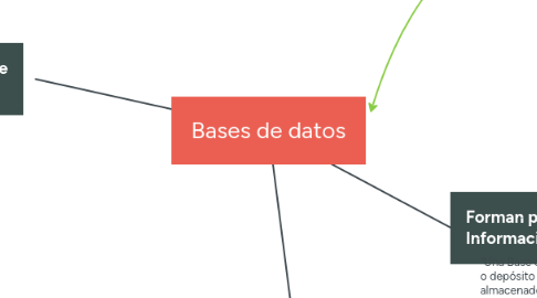 Mind Map: Bases de datos