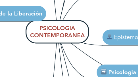 Mind Map: PSICOLOGIA CONTEMPORANEA