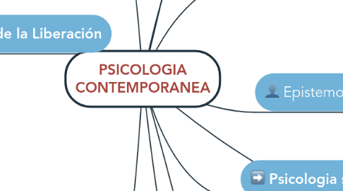 Mind Map: PSICOLOGIA CONTEMPORANEA