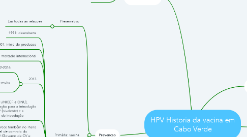 Mind Map: HPV Historia da vacina em Cabo Verde
