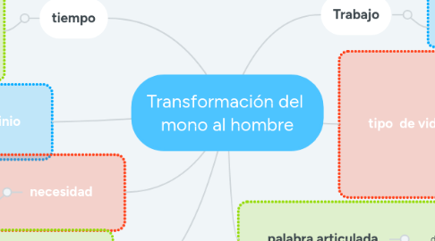 Mind Map: Transformación del mono al hombre
