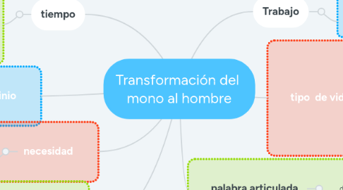 Mind Map: Transformación del  mono al hombre