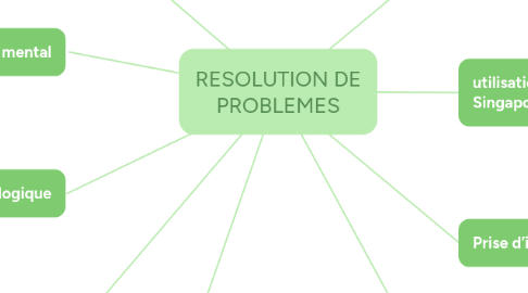 Mind Map: RESOLUTION DE PROBLEMES