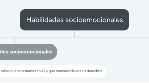 Mind Map: Habilidades socioemocionales