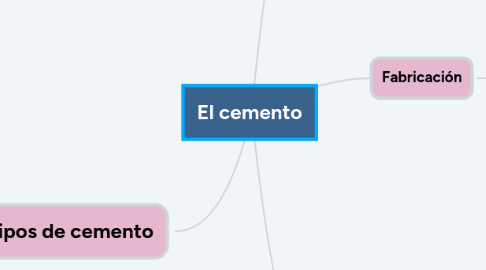 Mind Map: El cemento