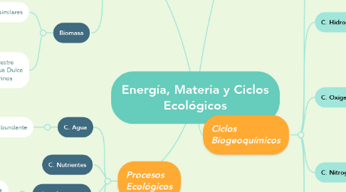 Mind Map: Energía, Materia y Ciclos Ecológicos