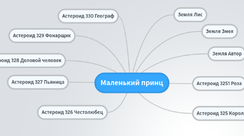 Ментальная карта маленький принц