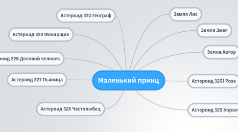 Mind Map: Маленький принц