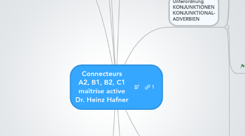 Mind Map: Connecteurs A2, B1, B2, C1 maîtrise active Dr. Heinz Hafner