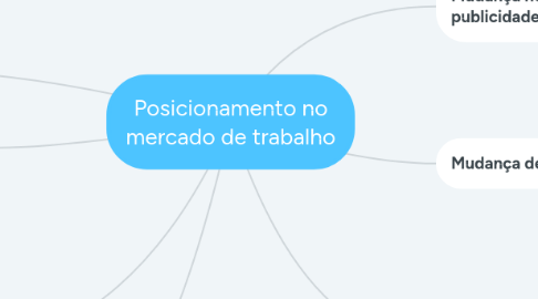 Mind Map: Posicionamento no mercado de trabalho