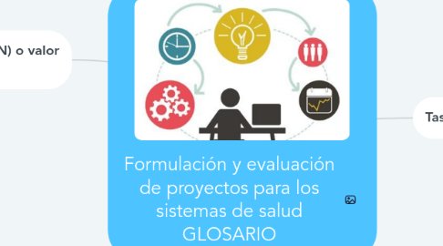 Mind Map: Formulación y evaluación de proyectos para los sistemas de salud GLOSARIO