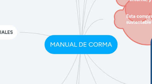 Mind Map: MANUAL DE CORMA