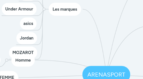 Mind Map: ARENASPORT