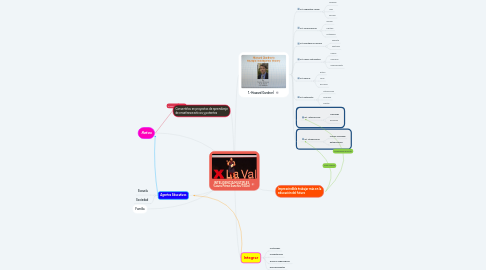 Mind Map: INTELIGENCIA MULTIPLES (Laura Pérez Sanchis/TEDx)