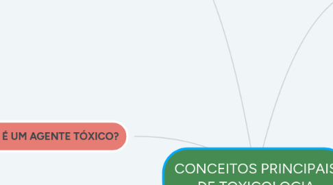 Mind Map: CONCEITOS PRINCIPAIS DE TOXICOLOGIA