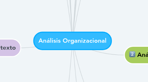 Mind Map: Análisis Organizacional
