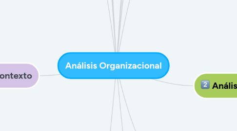 Mind Map: Análisis Organizacional