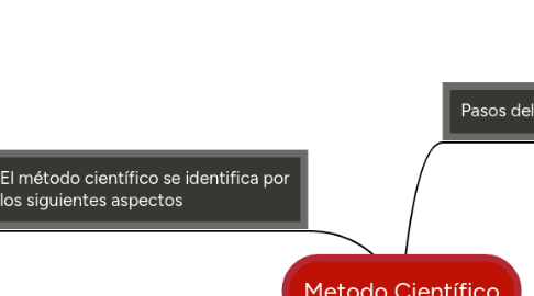 Mind Map: Metodo Científico